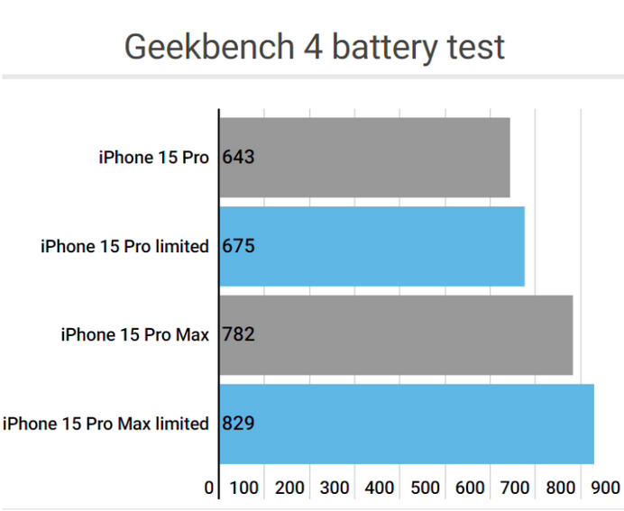 徽县apple维修站iPhone15Pro的ProMotion高刷功能耗电吗