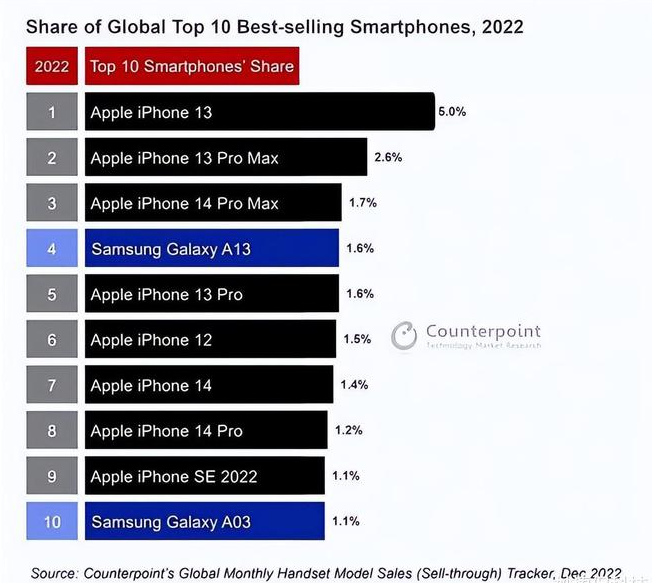 徽县苹果维修分享:为什么iPhone14的销量不如iPhone13? 