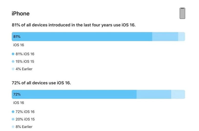 徽县苹果手机维修分享iOS 16 / iPadOS 16 安装率 