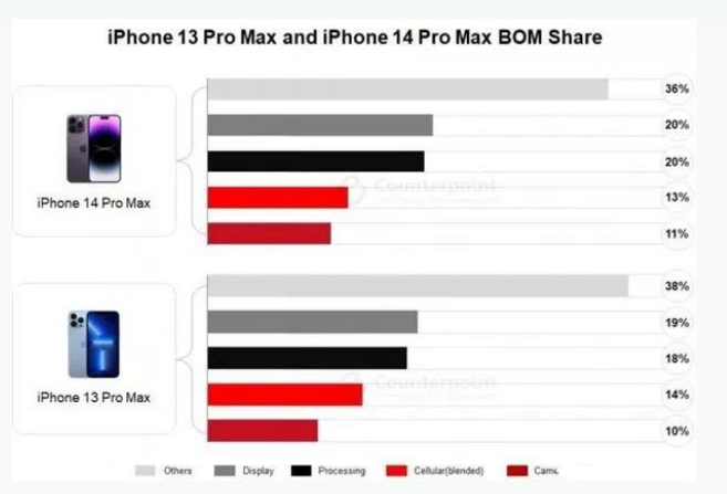 徽县苹果手机维修分享iPhone 14 Pro的成本和利润 