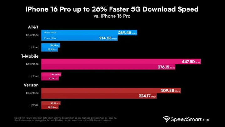 徽县苹果手机维修分享iPhone 16 Pro 系列的 5G 速度 