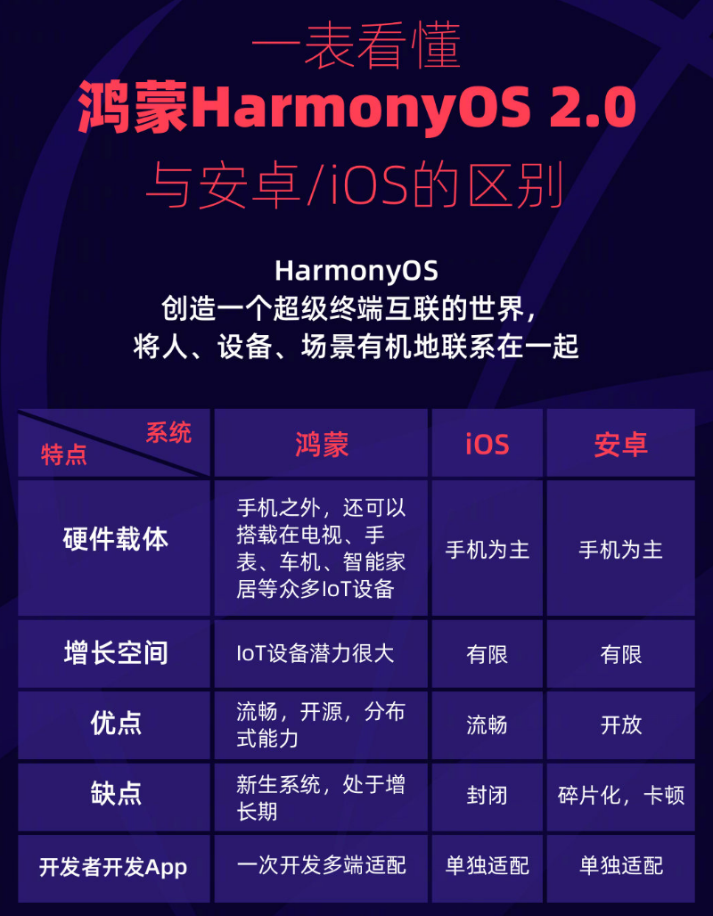 徽县苹果手机维修分享华为鸿蒙 OS 与安卓以及 iOS 都有什么区别 
